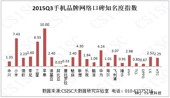 智能手机品牌完全排行:苹果真霸道
