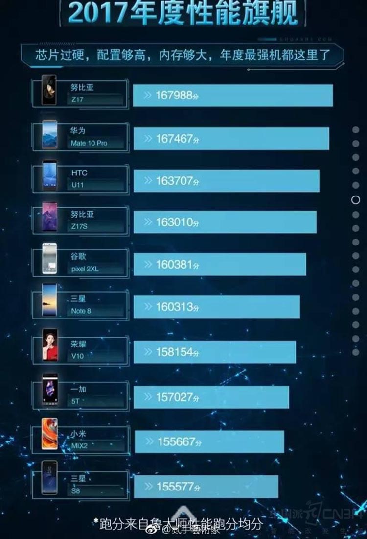 ȫ����3.0�ֳܷ�28�� ���ư�׿������ǿ