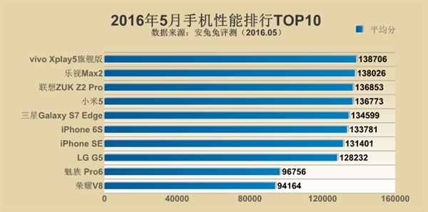 最新手机跑分排行:小米5跌出前三