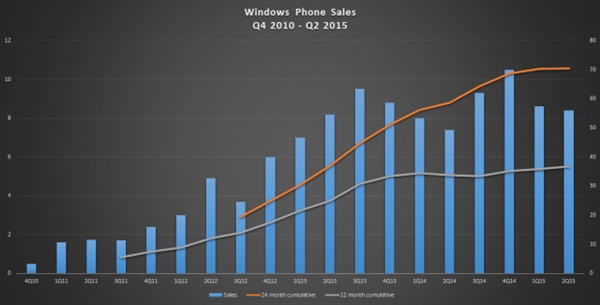 WP 5年总销量不及苹果1年!等Win10拯救