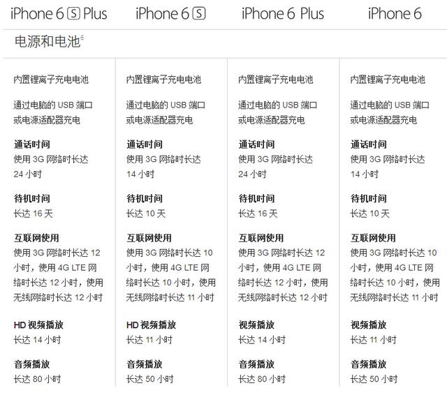 ��ǰ��֪������iPhone 6s/6s Plus��ʮ������