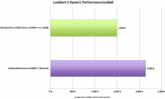 Surface Book并没有比13寸MacBook Pro快1倍