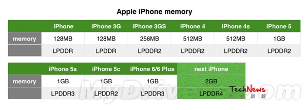 iPhone 6S���ع⣺RAM��������