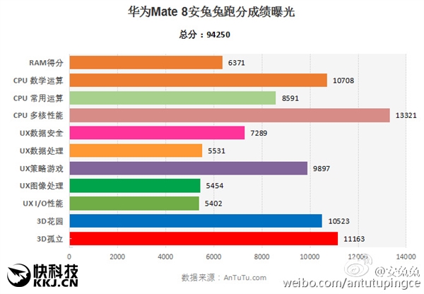 ��ΪMate 8�ܷ����أ�����950ը���ˣ�