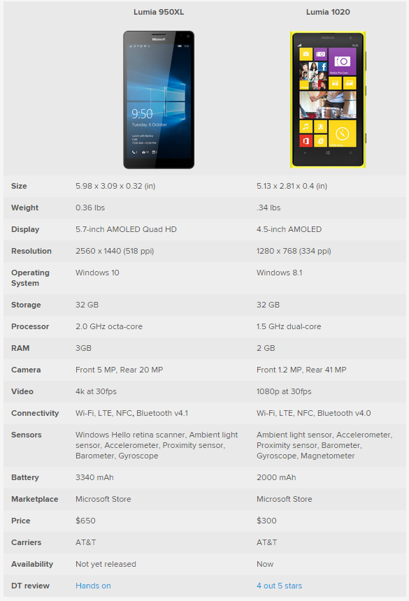 �����콢�Աȣ�Lumia 950XL vs Lumia 1020