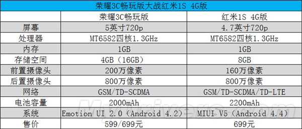 599Ԫҫ3Cս699Ԫֻ1S 4G