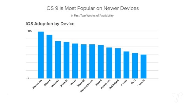 �����裿iPhone 4S��iOS 9�Ҳ��̶�