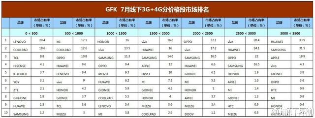 GfK����7�������ֻ����� ����Ʒ�Ʊ�������