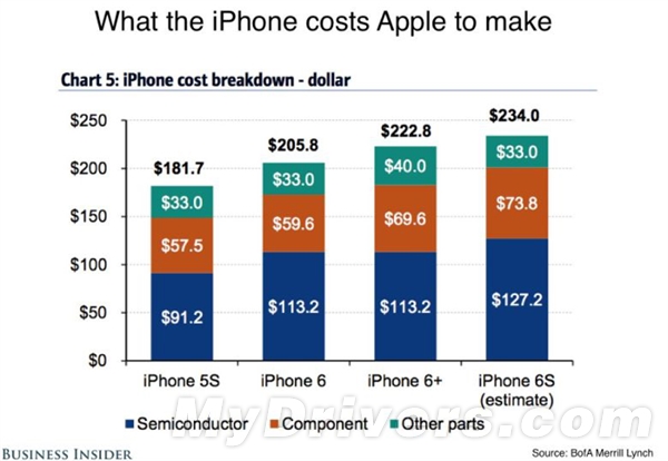 iPhone 6S��6��6 Plus�ɱ��۶Աȣ�ƻ��������