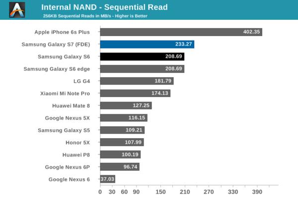 Android�ֻ���UFS�쵽��� ƻ�����Ǻ�
