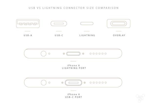 ΪʲôƻiPhoneUSB-C