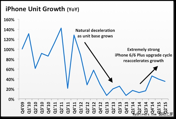 奇迹!从第一代发布到现在 iPhone销量一直在逐季增长