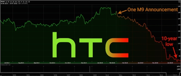 �����HTC˥�������ԭ��