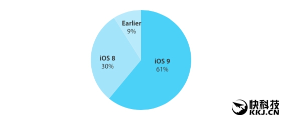ϵͳ�����ˣ�iOS 9�����ʴ��¸ߣ�
