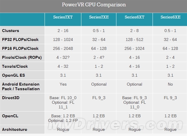 iPhone 6s处理器GPU型号曝光:逆天六核