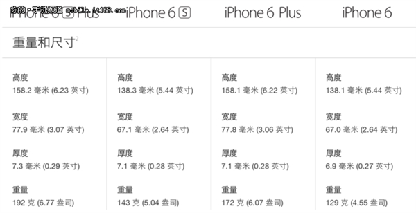 ϸ��iPhone 6s������ �����㻹����