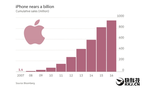 ������ʷ��ƻ��iPhone����������ͻ��10�ڲ���