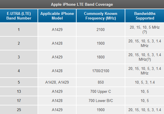 ��ͼ������ iPhone 5�����ƶ�LTE FDD��