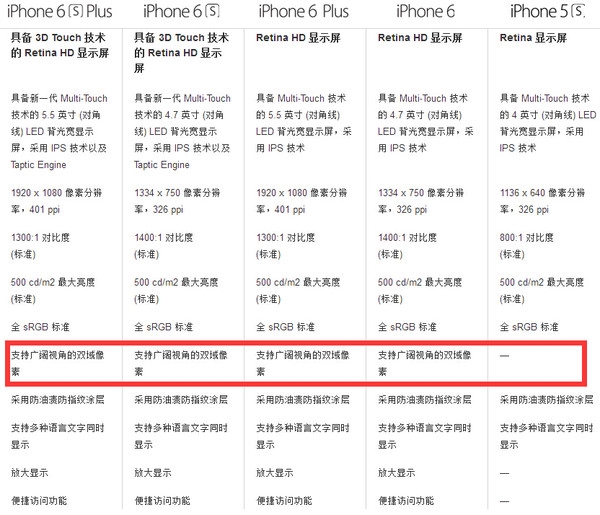 ����iPhone 6S��Ļ�����ܣ�˫�������Ǹ�ɶ��
