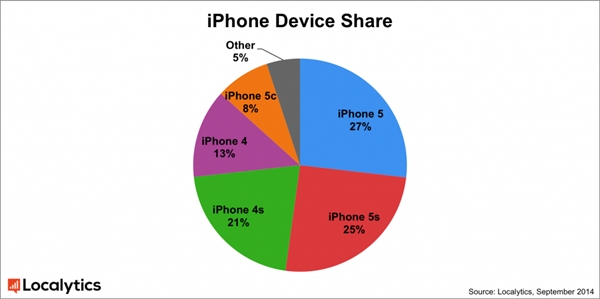 ��������iOS�նˣ�iPhone 5��iPad 2