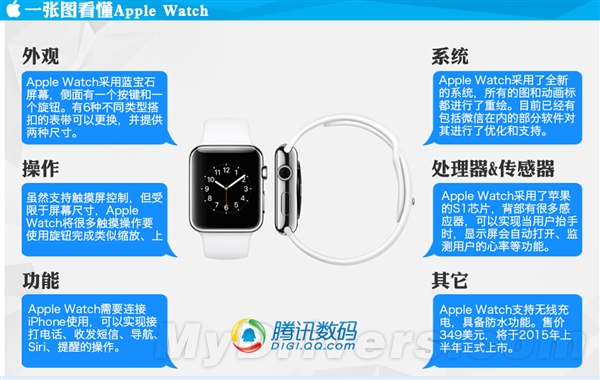 һ��ͼ����ƻ��iPhone 6/iWatch