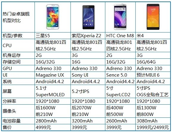 ����1999��С��4/��ҫ6/nubia Z7 Max�Ա�