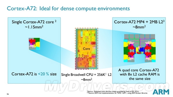 ARM A72������С��Intel 14nm���ķ�֮һ