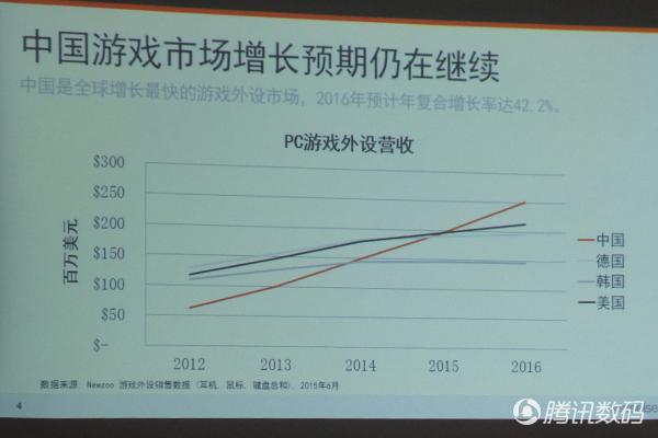 中国已主导世界游戏市场 外设产业机会大