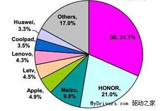 震惊!电商市场 小米一骑绝尘