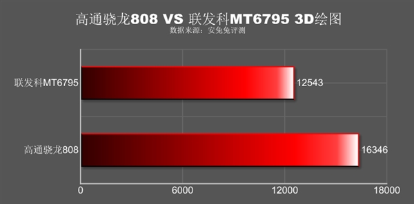 MT6795��ս����808����ִ��һ��