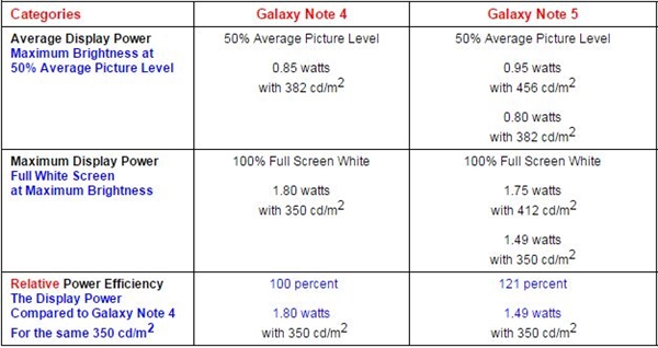 ����Note 5��Ļ���ԣ����׵������һ