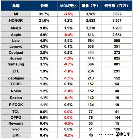 震惊!电商市场 小米一骑绝尘