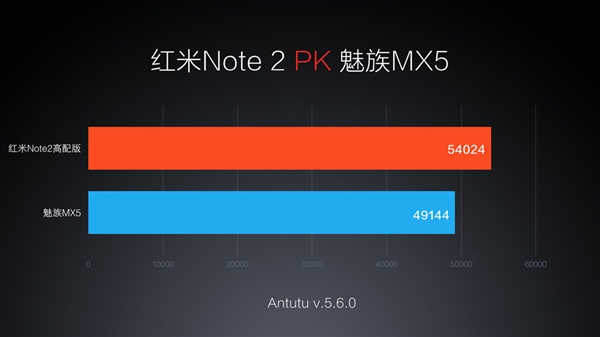 千元旗舰!红米Note2正式发布