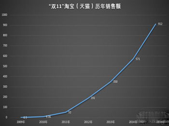 1400ڣ˫ʮһ۶Ա