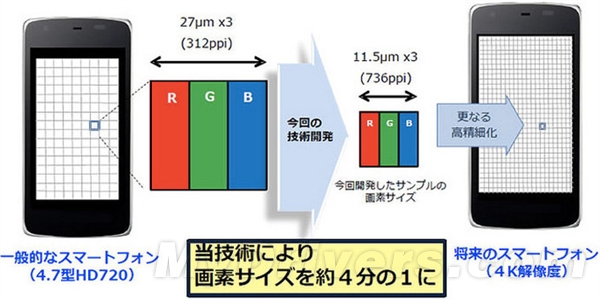 很逆天 夏普推4.1寸IGZO屏:2K+736ppi