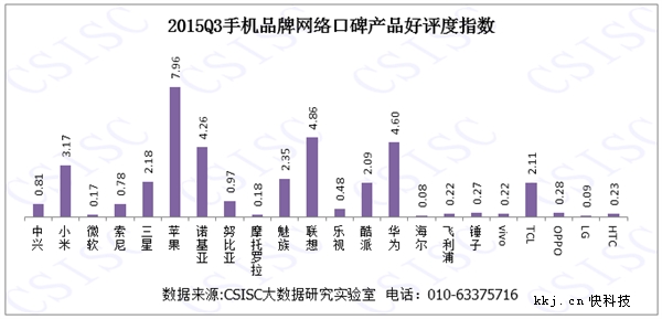 智能手机品牌完全排行:苹果真霸道