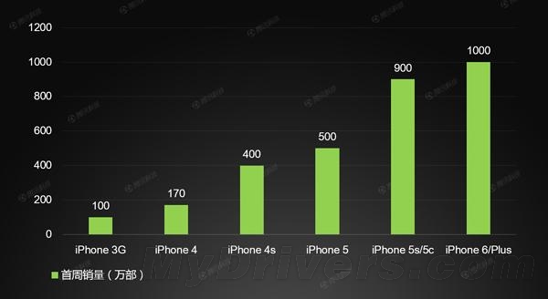 一张图:iPhone 6/6Plus销量真猛 秒安卓旗舰