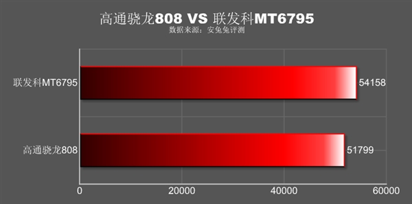 MT6795��ս����808����ִ��һ��