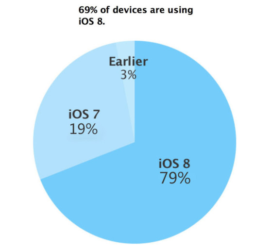 iPad iPhone�Ĺ��� iOS 8��װ�ʴ�79% 