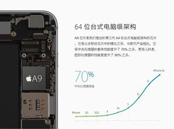ƻ iPhone 6S A9ϸع