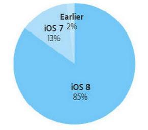 iOS 8װ���ʴ�85% �ǰ�׿5.0���ı�