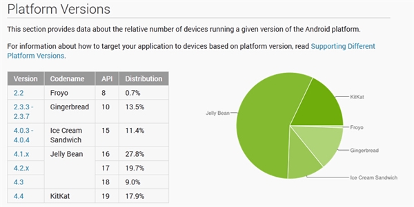 Android 4.4����10������ռδ������