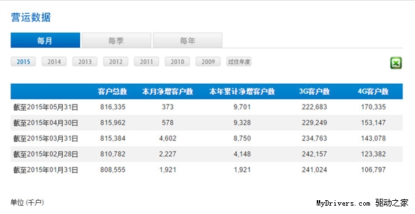 中国移动公布最新用户数!联通电信看哭
