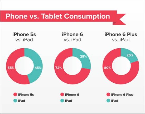 ����iPhone���ڼ�ռ�û���iPadʹ��ʱ��