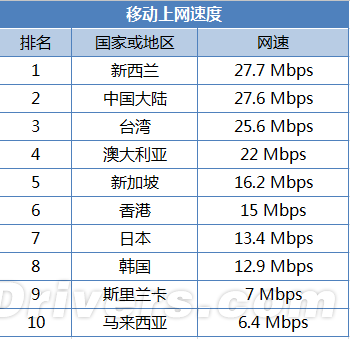 完爆日本/韩国!中国国内移动网速逆天了