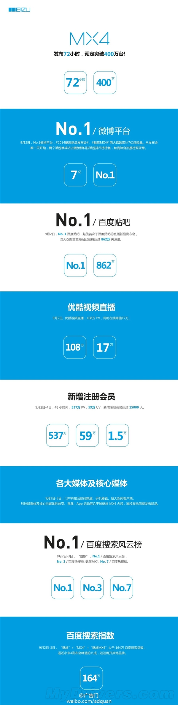 ����MX4���72��СʱԤ����ͻ��400��̨