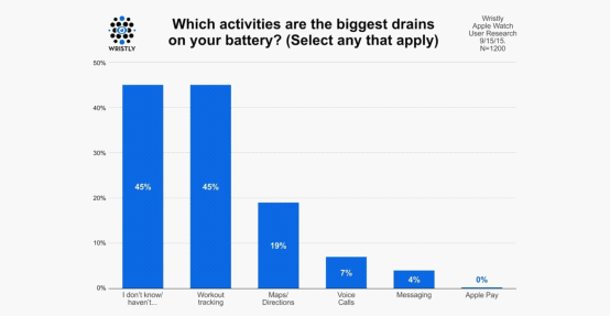84%���û���Apple Watch����ʱ���ʾ����