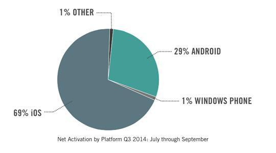 iPhone 6��ƻ������69%��ҵ�ƶ��豸�г�