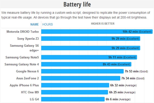 Galaxy Note 5续航/充电成绩出炉:惊艳!