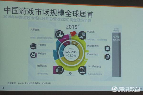 中国已主导世界游戏市场 外设产业机会大